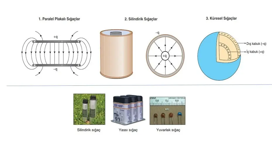 Sığaçlar – Kondansatörler – Konu Anlatımı – Canlı Yayın Sunusu