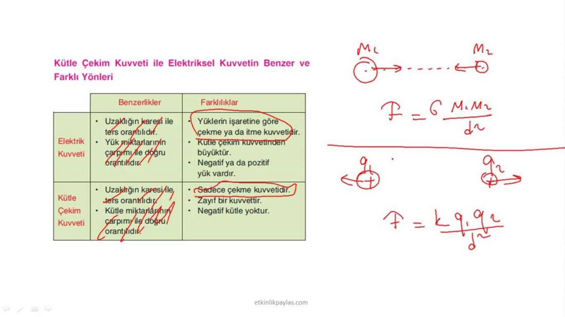 Elektriksel Kuvvet (Coulomb Kuvveti) Konu Anlatım Video