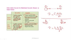Elektriksel Kuvvet (Coulomb Kuvveti) Konu Anlatım Video