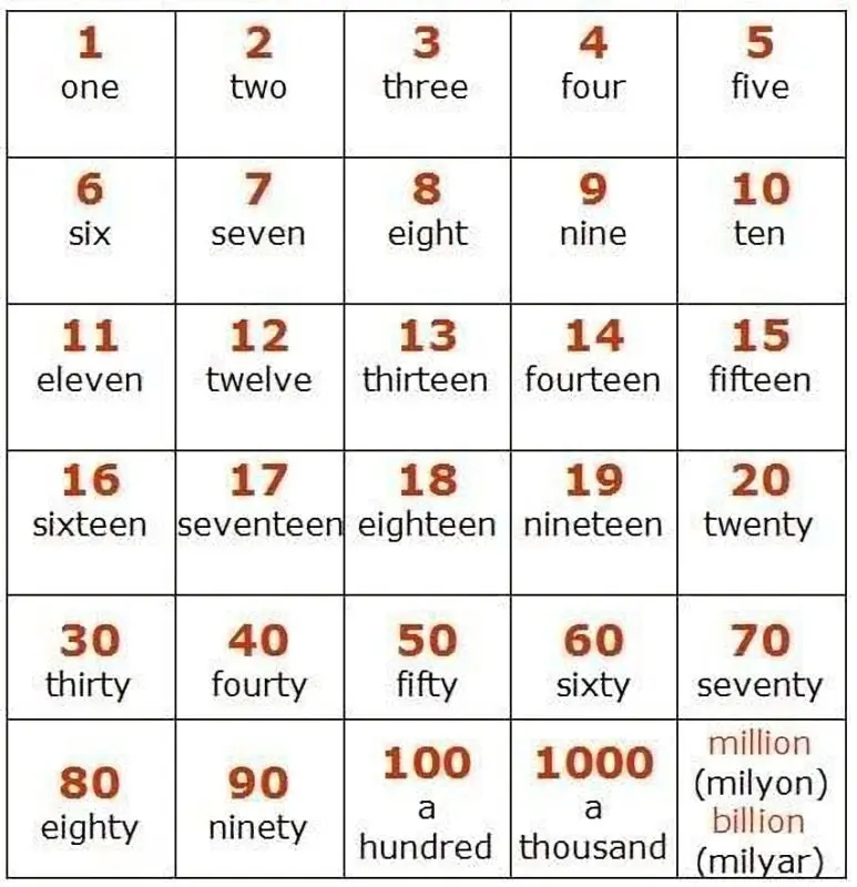 İngilizce Sayılar 1 den 100 e Kadar - Okunuşu - Yazılışı