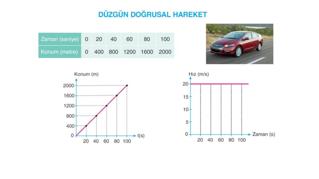 10. Sınıf Fizik Düzgün Doğrusal Hareket Grafikleri PowerPoint Konu Anlatımı