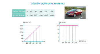 10. Sınıf Fizik Düzgün Doğrusal Hareket Grafikleri PowerPoint Konu Anlatımı