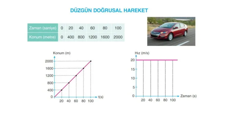 10. Sınıf Fizik Düzgün Doğrusal Hareket Grafikleri PowerPoint Konu Anlatımı