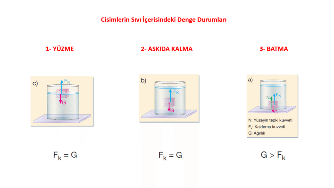 Sıvılarda Kaldırma Kuvveti Canlı Yayın Sunusu – 9. Sınıf Fizik PPT