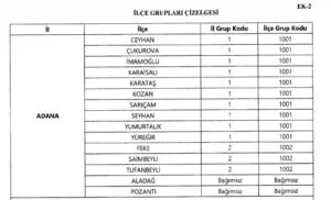 MEB İlçe Grupları