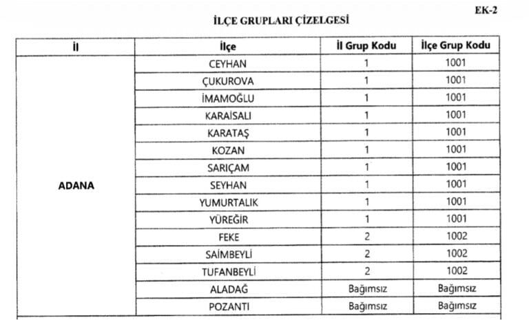 MEB İlçe Grupları & Milli Eğitim Bakanlığı