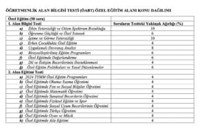 Öğretmenlik Alan Bilgisi Testi (ÖABT) Konu Dağılımları ve Soru Sayısı